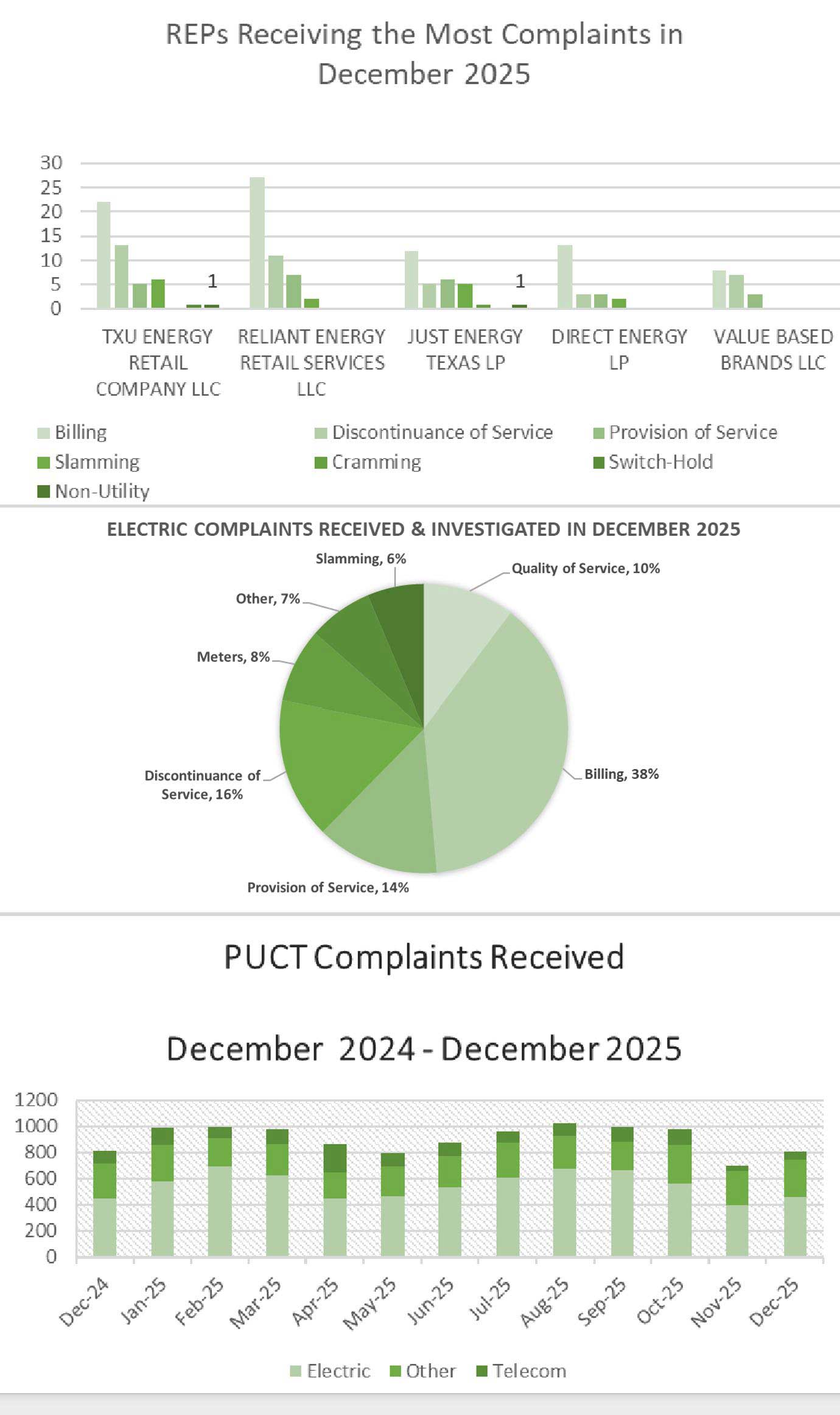 Texas Complaint Scorecard