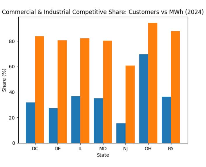 Commercial Industrial Competitive Share 2024