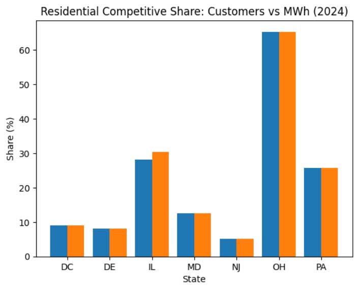Residential Competitive Share 2024