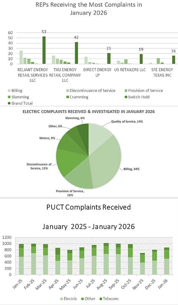 Texas Complaint Stats January 2026