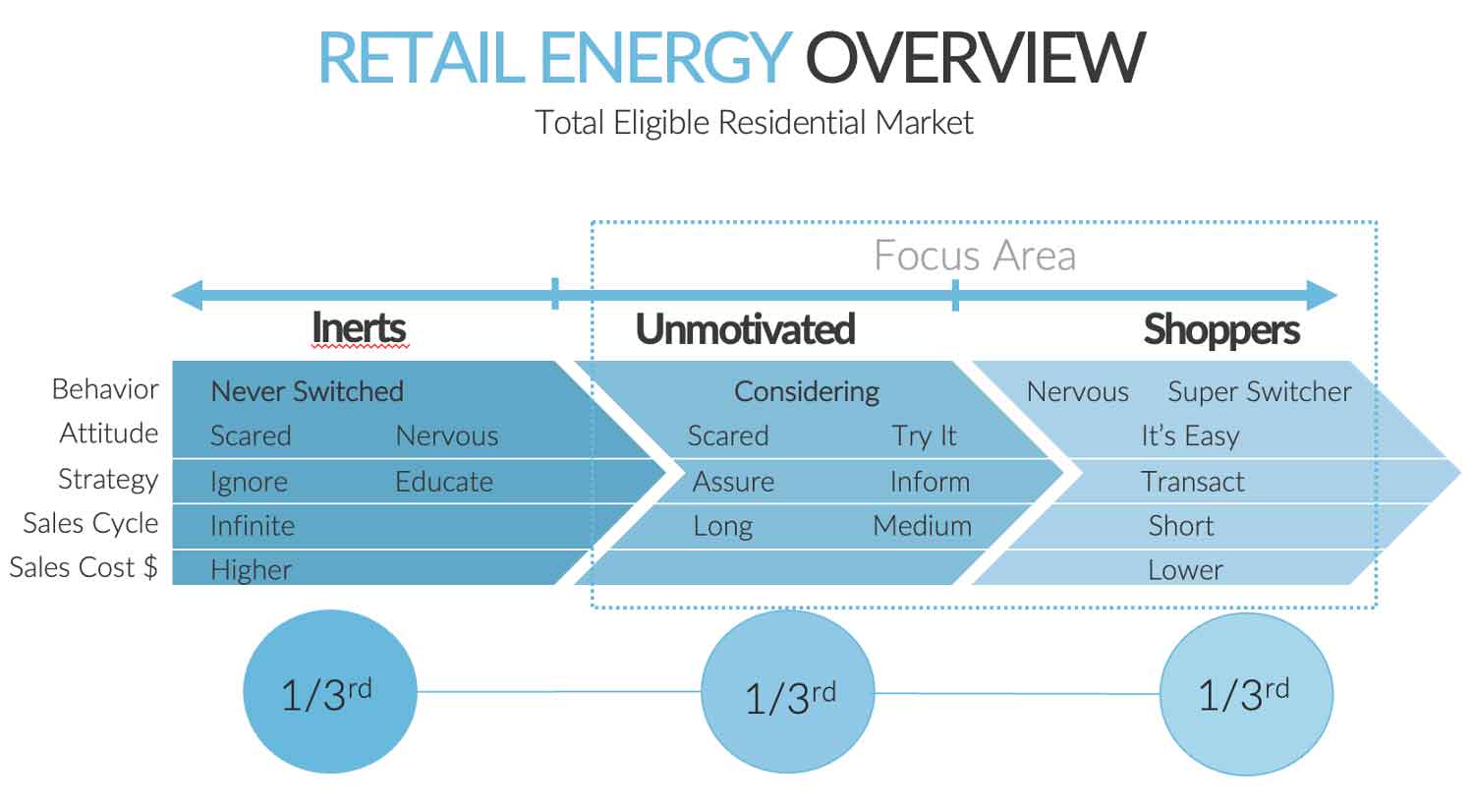 Retail Energy Overview