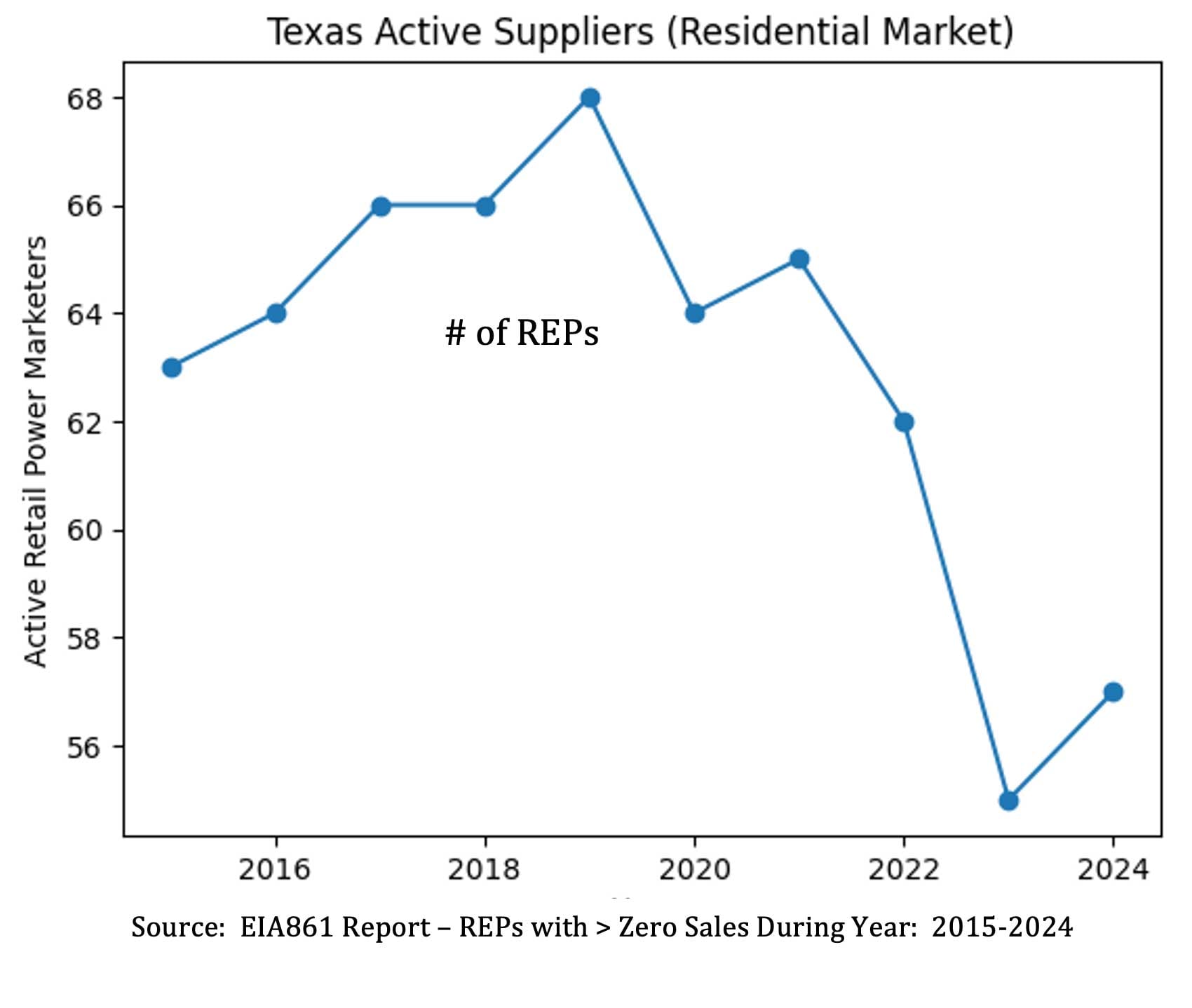 Texas Active Suppliers Chart