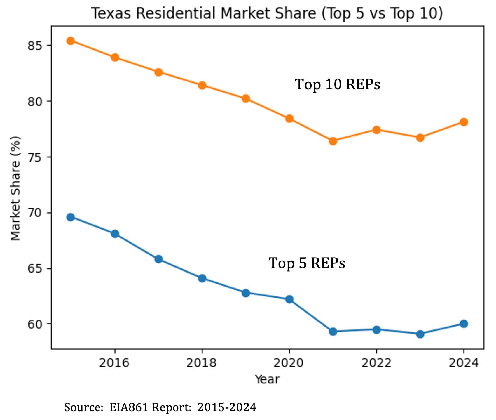 Texas Residential Chart