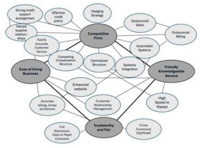 Supplier Activity Chart