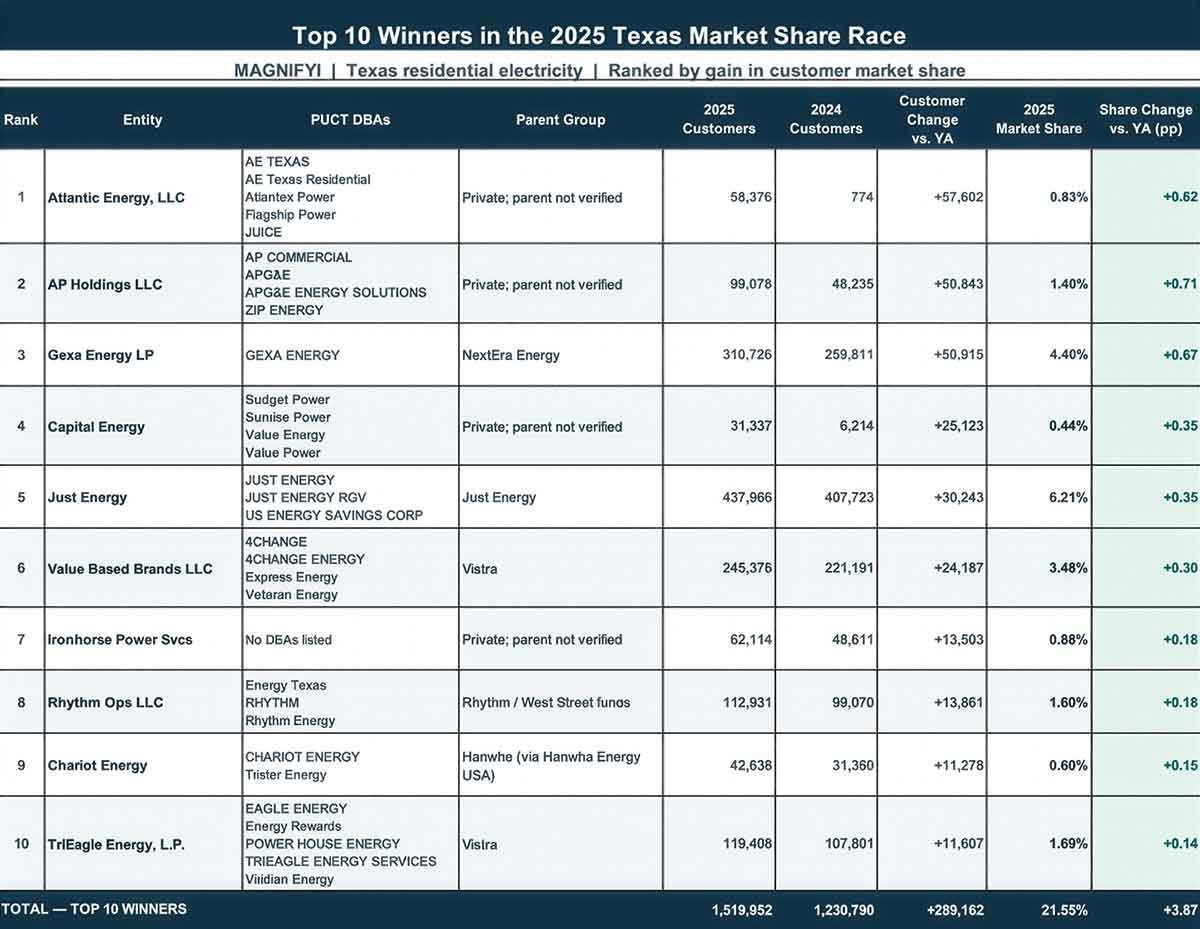Small Suppliers Are Winning Share in Texas