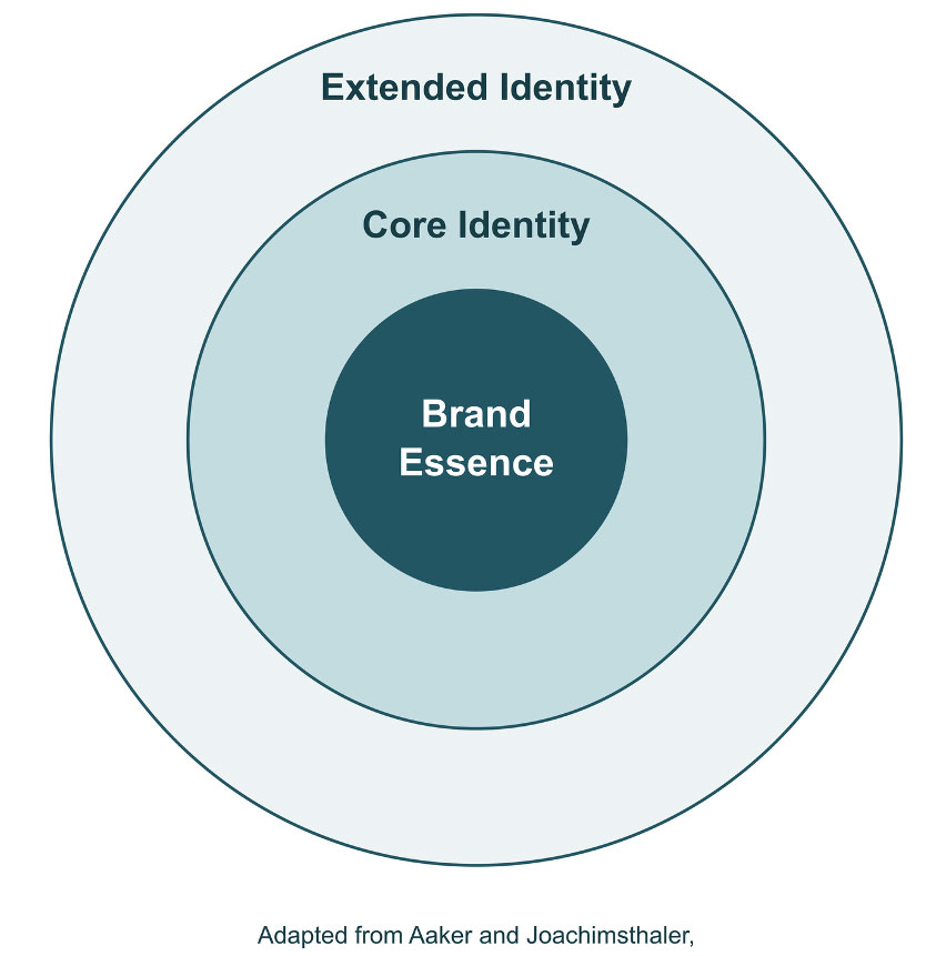 Identity